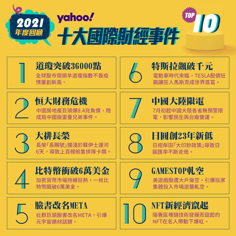 註：此排行榜為2021年1月1日至12月16日根據Yahoo奇摩財經新聞瀏覽量及編輯精選綜合加權排行。Yahoo奇摩股市App提供