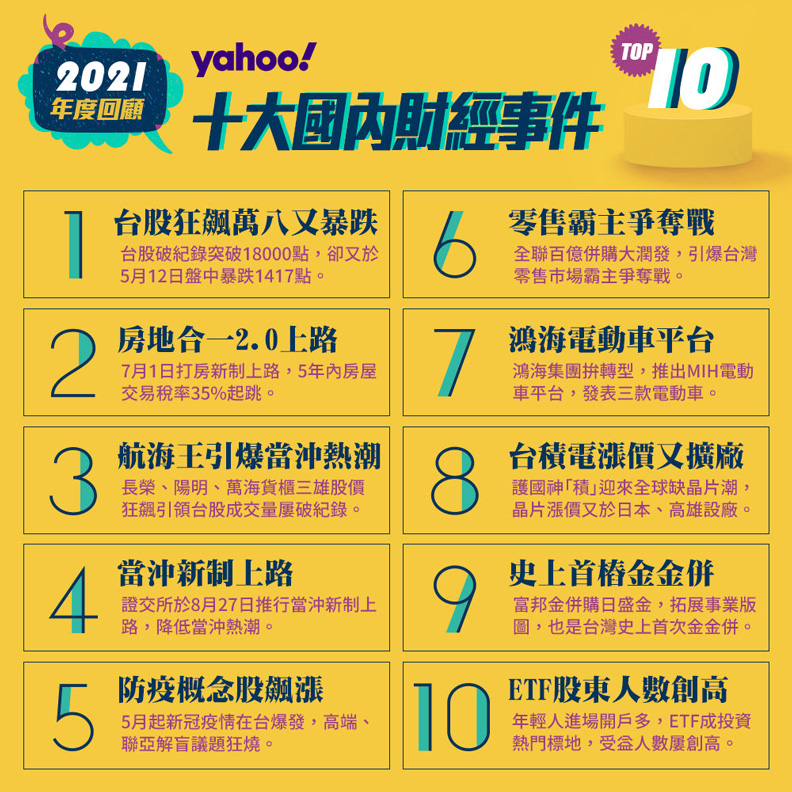 註：此排行榜為2021年1月1日至12月16日根據Yahoo奇摩財經新聞瀏覽量及編輯精選綜合加權排行。Yahoo奇摩股市App提供