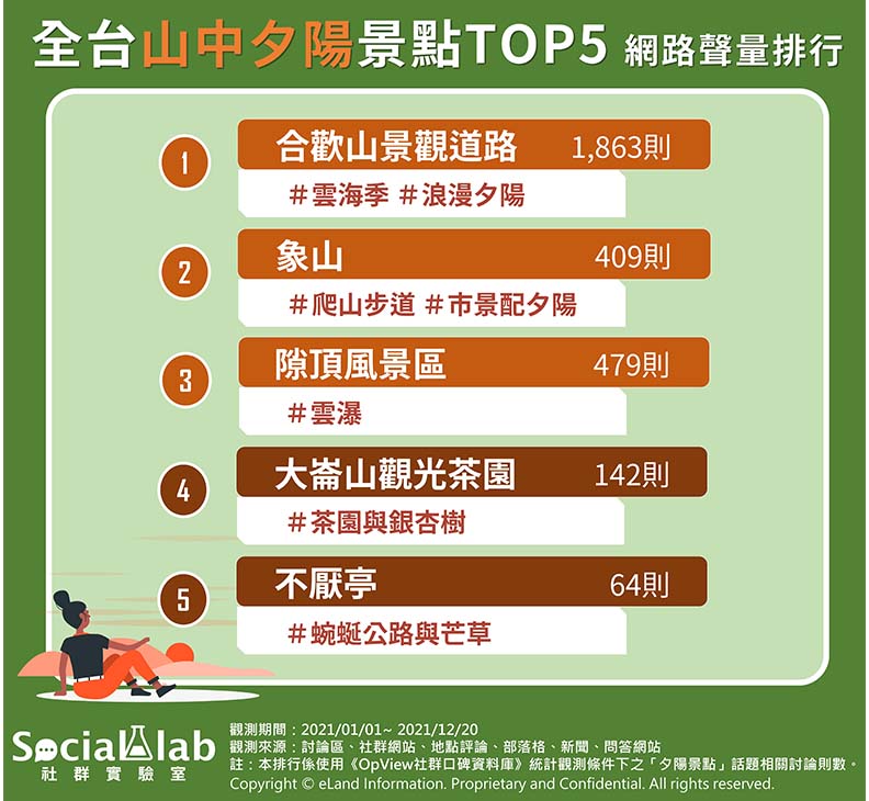 全台山中夕陽景點TOP5 網路聲量排行，Social Lab社群實驗室提供。