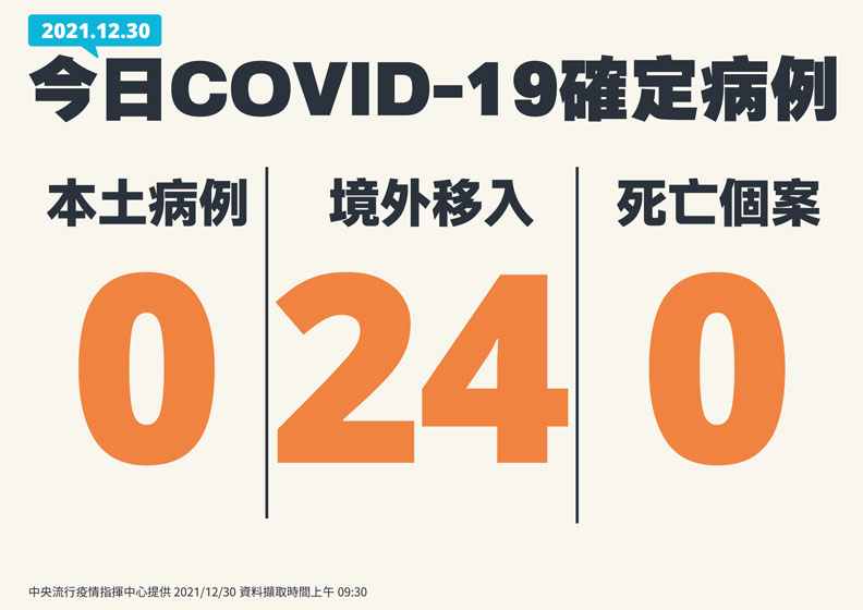 指揮中心今天宣布,國內沒有新增本土確診病例,但新增24例境外移入,創今年單日新高,打平11月紀錄。中央流行疫情指揮中心提供