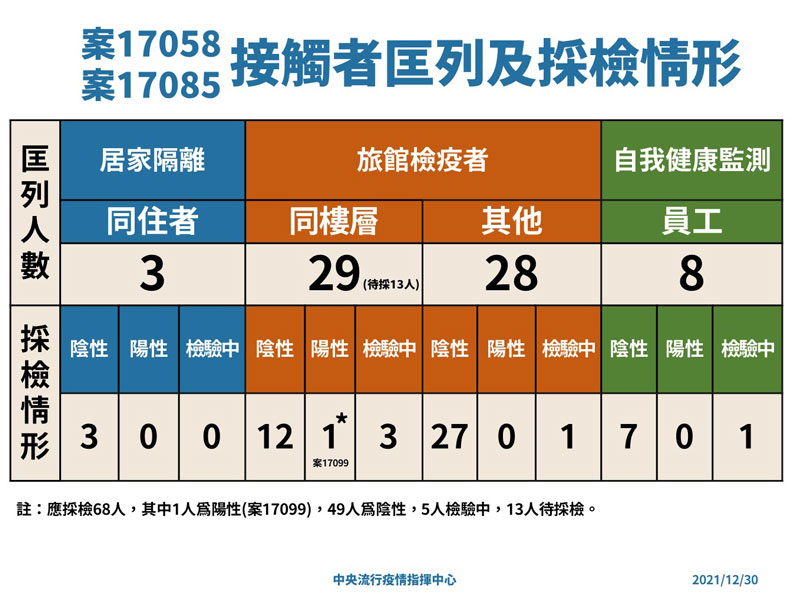 中央流行疫情指揮中心提供