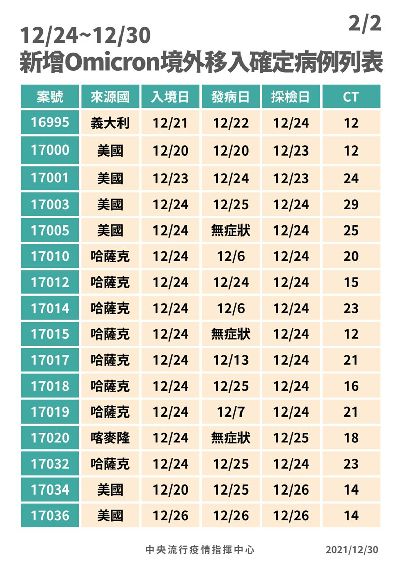 中央流行疫情指揮中心提供