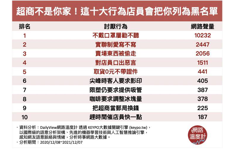 超商店員會列為黑名單的十大行為。取自網路溫度計。