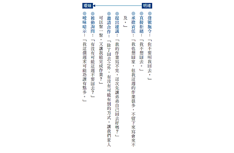 從「直接」到「委婉」,中間至少還有四種以上的說法。取自本書。