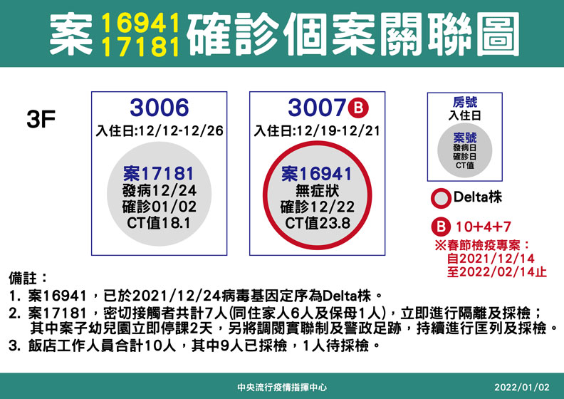 案16941、17181確診個案關聯圖。中央流行疫情指揮中心提供