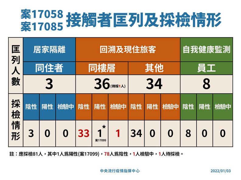 案17058、案17085接觸者匡列及採檢情形。中央流行疫情指揮中心提供