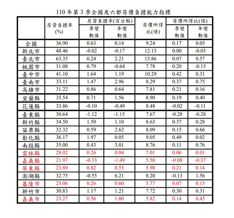 資料來源:內政部。經濟日報提供