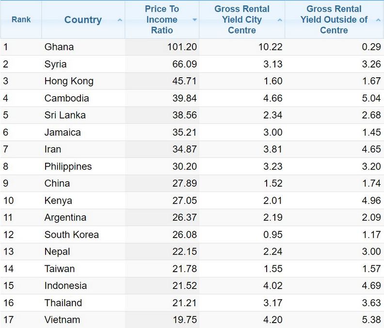 全世界房價收入比最高的國家。numbeo