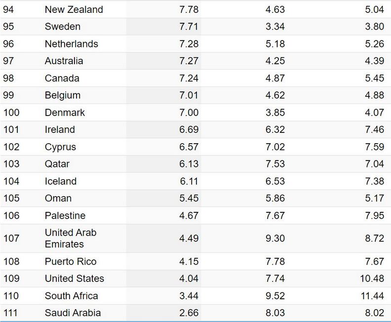 不難發現房價收入比愈低的地方,都是較發達的國家。numbeo