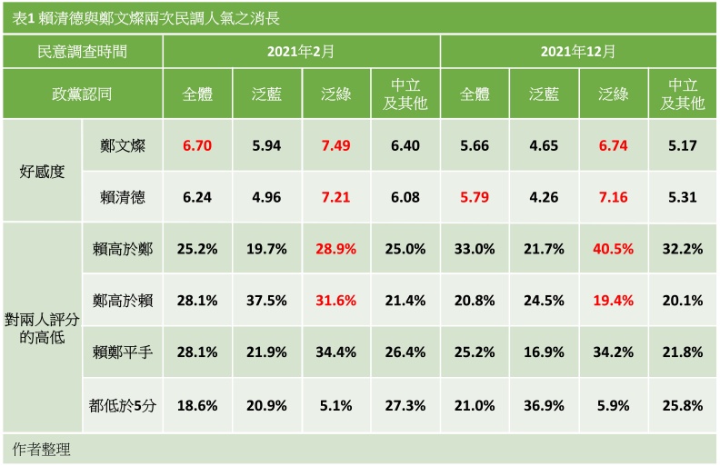 表1 賴清德與鄭文燦兩次民調人氣之消長