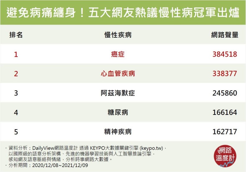 避免病痛纏身！五大網友熱議慢性病冠軍出爐。網路溫度計提供