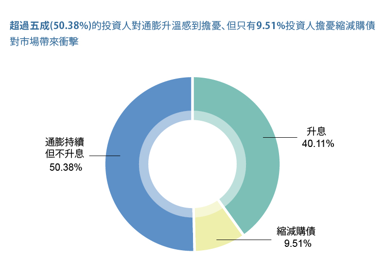 資料來源:遠見雜誌LINE官方帳號平台問卷調查。