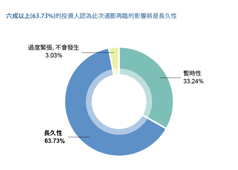 資料來源:遠見雜誌LINE官方帳號平台問卷調查。