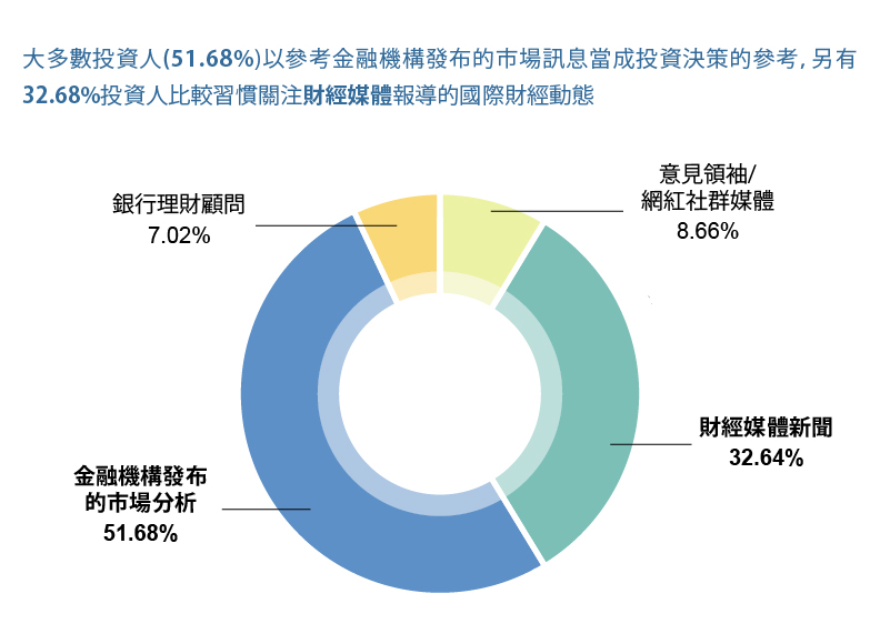 資料來源:遠見雜誌LINE官方帳號平台問卷調查。