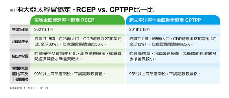 兩大亞太經貿協定比一比: RCEP vs CPTPP