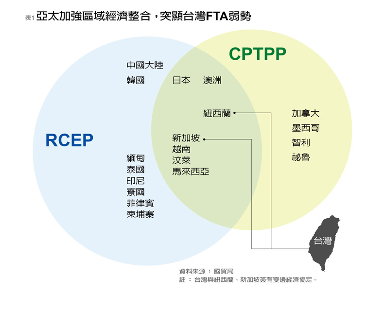 亞太加強區域經濟整合,突顯台灣FTA弱勢