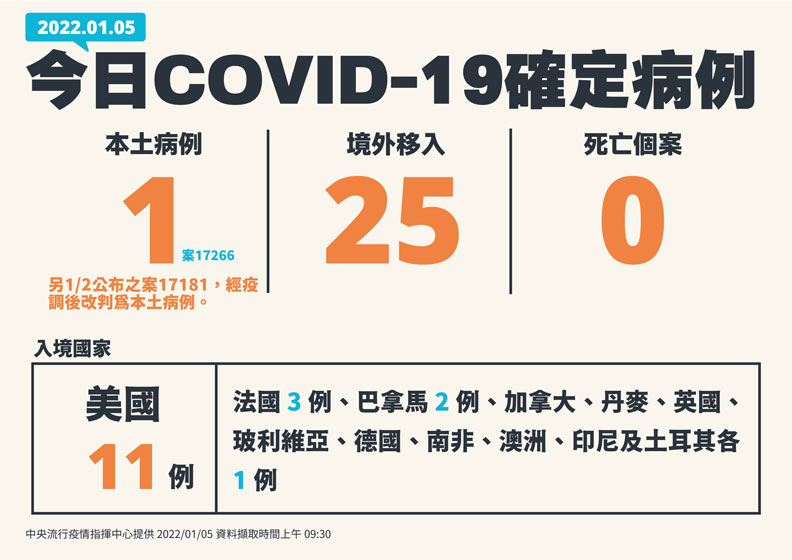 中央流行疫情指揮中心提供