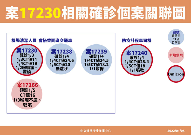 中央流行疫情指揮中心提供