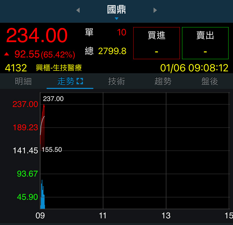 興櫃股國鼎生技今狂飆67%觸熔斷。