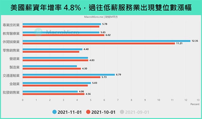 美國薪資年增率4.8%,過往低薪服務業出現雙位數漲幅。財經M平方提供