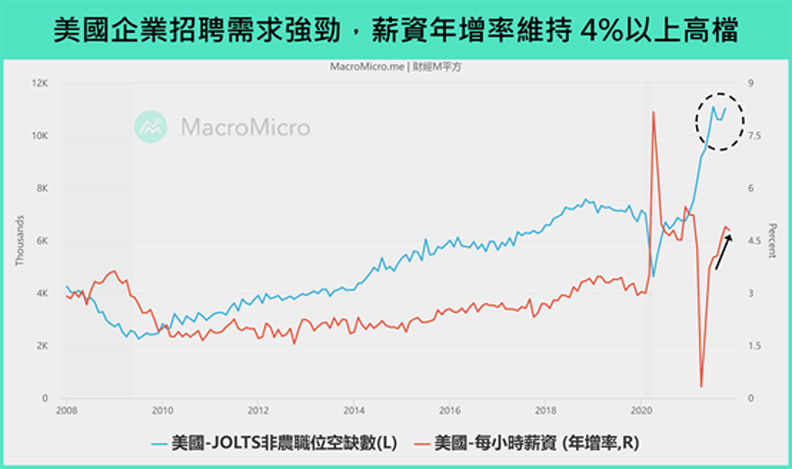 美國企業招聘需求強勁,薪資年增率維持4%以上高檔。財經M平方提供