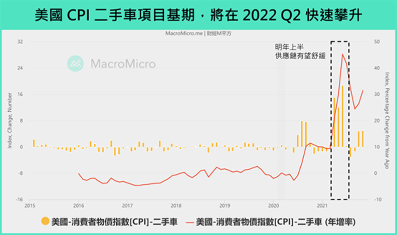 美國CPI二手車項目基期,將在2022 Q2快速攀升。財經M平方提供