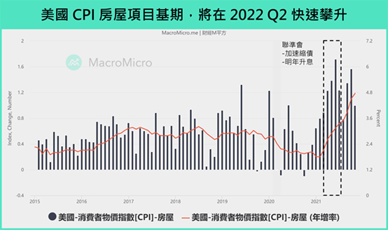 美國CPI房屋項目基期,將在2022 Q2快速攀升。財經M平方提供