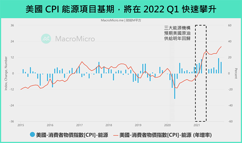 美國CPI能源項目基期,將在2022 Q1快速攀升。財經M平方提供
