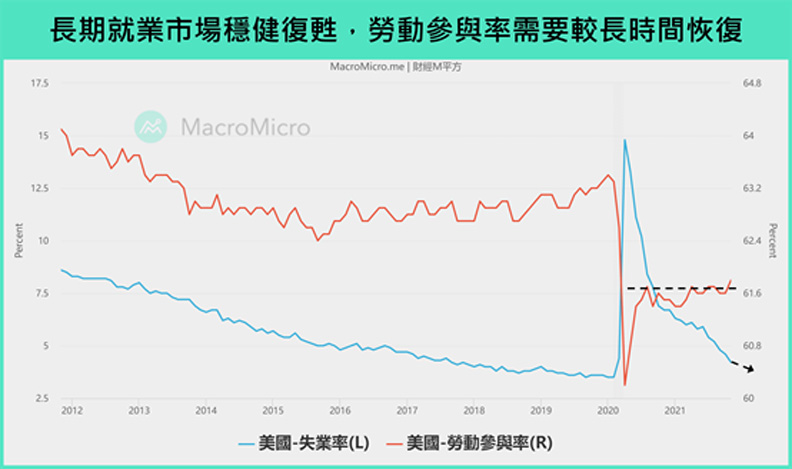 預估失業率(2021年底接近3.5%)、勞參率(2021年底接近62.5%)。財經M平方提供