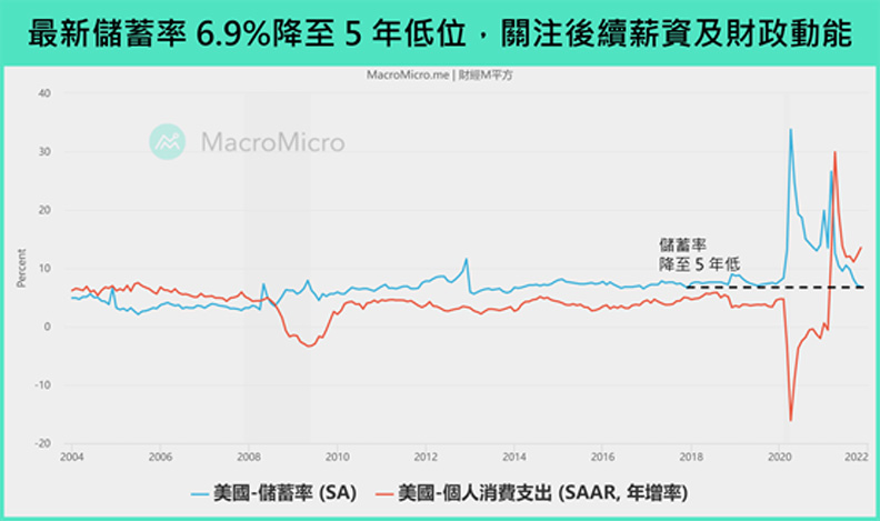 儲蓄率降至5年低位,目前薪資增速、財富效應仍有支撐,留意經濟前景及消費信心變化,後續支撐看財政。財經M平方提供
