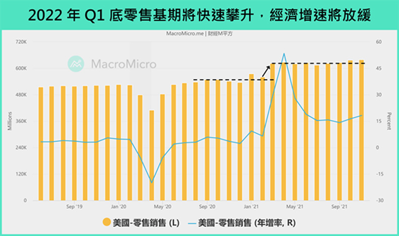 2022年Q1底零售基期將快速攀升,經濟增長將放緩。財經M平方提供