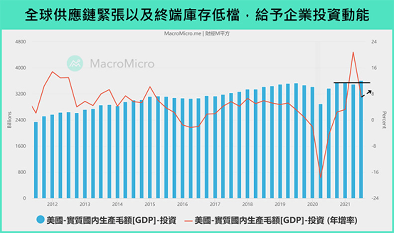 全球供應鏈緊張以及終端庫存低檔,給予企業投資動能。財經M平方提供