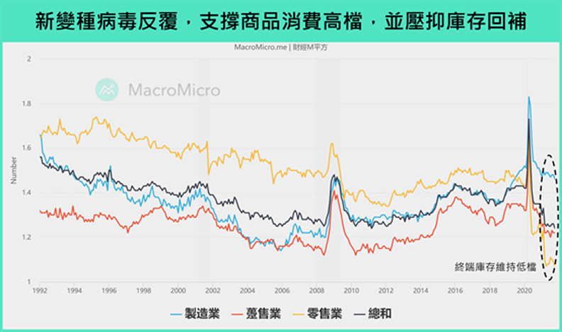 新變種病毒反覆,支撐商品消費高檔,並壓抑庫存回補。財經M平方提供