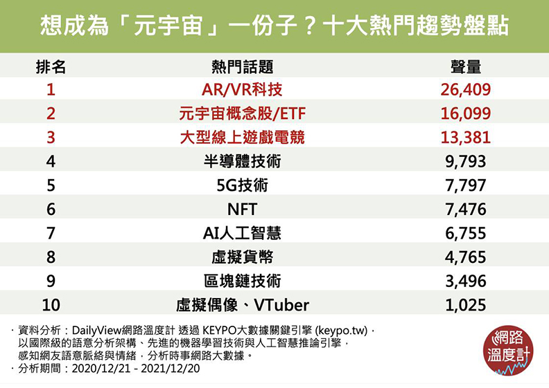「元宇宙」10大熱門趨勢盤點。取自網路溫度計。