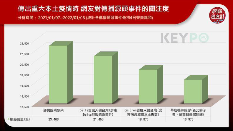 傳出重大本土疫情時，網友對事件關注度。取自網路溫度計。圖片來源：KEYPO大數據關鍵引擎