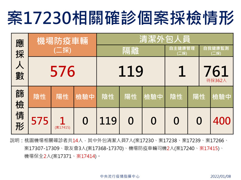 中央流行疫情指揮中心提供