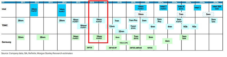 台積電技術在2016年底彎道超車。摩根史坦利報告提供