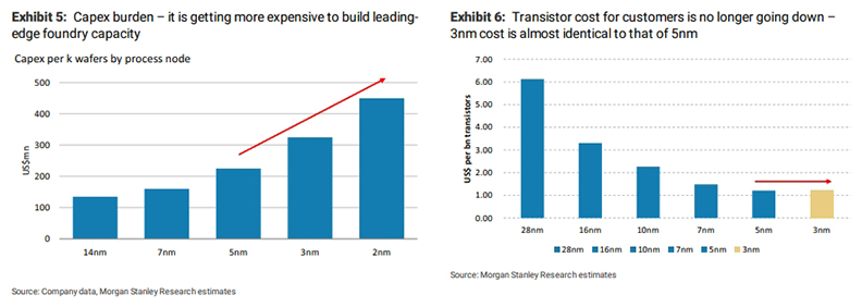 先進製程研發成本不斷上升。摩根史坦利報告提供
