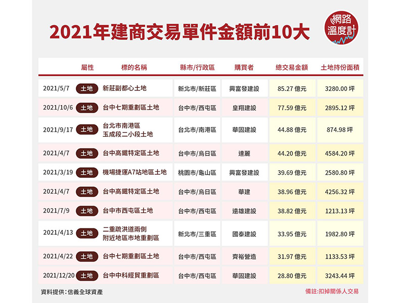 2021年建商交易單件金額前10大。取自網路溫度計
