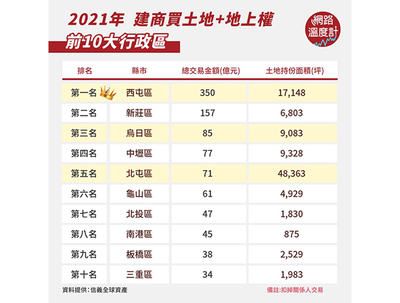2021年建商買土地+地上權前10大行政區。取自網路溫度計