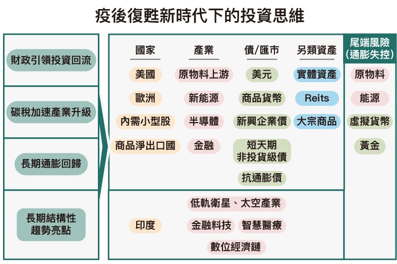資料來源：中國信託銀行整理，2021/10。