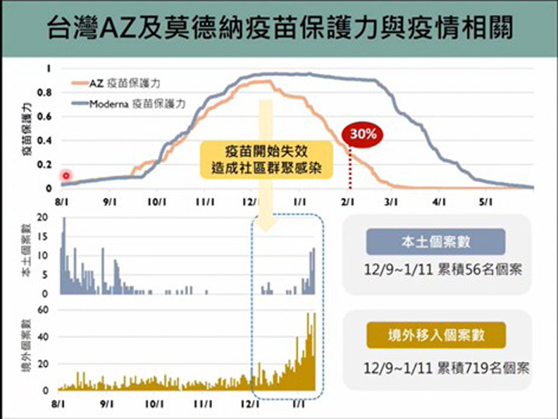 台灣AZ及莫德納疫苗保護力與疫情相關。陳秀熙提供