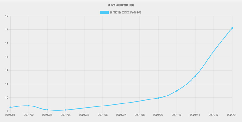 過去一年,玉米價格大幅飆漲。取自中華食物網