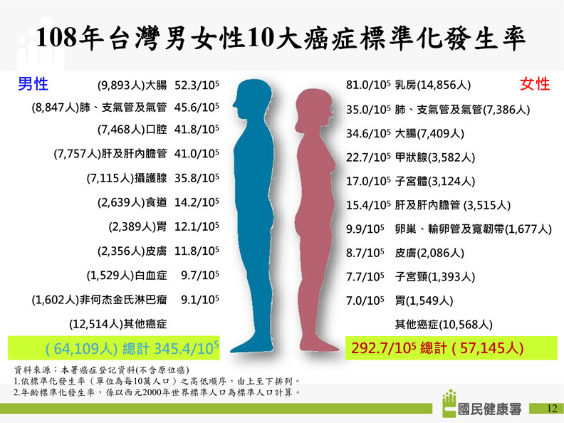 108年台灣男女性10大癌症標準化發生率。國健署提供