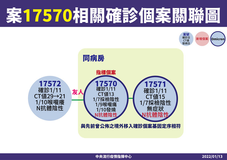 中央流行疫情指揮中心提供