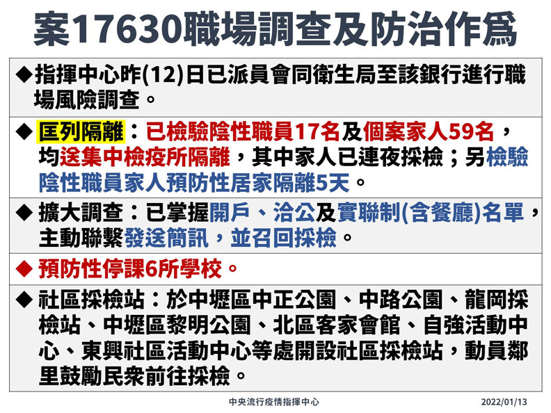 案17630職場調查及防治作為。中央流行疫情指揮中心提供