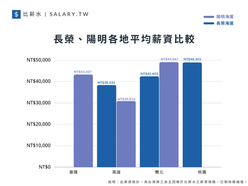 長榮與陽明各地平均薪資比較。比薪水提供