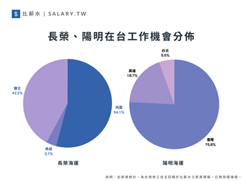 長榮與陽明在台工作機會分布。比薪水提供