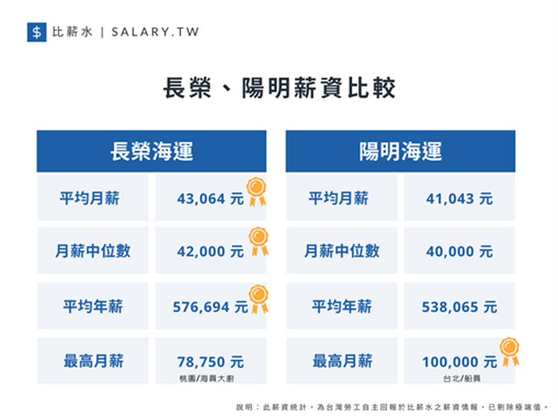 長榮與陽明薪資比較。比薪水提供