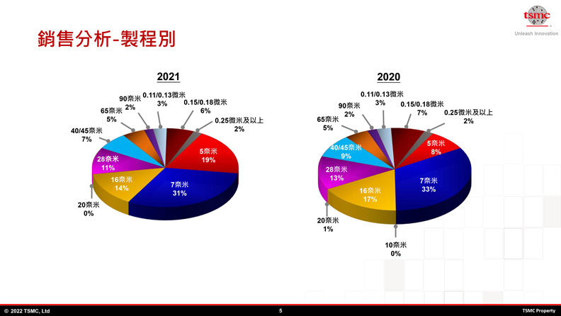 台積電2021年先進製程已占整體銷售五成。台積電提供
